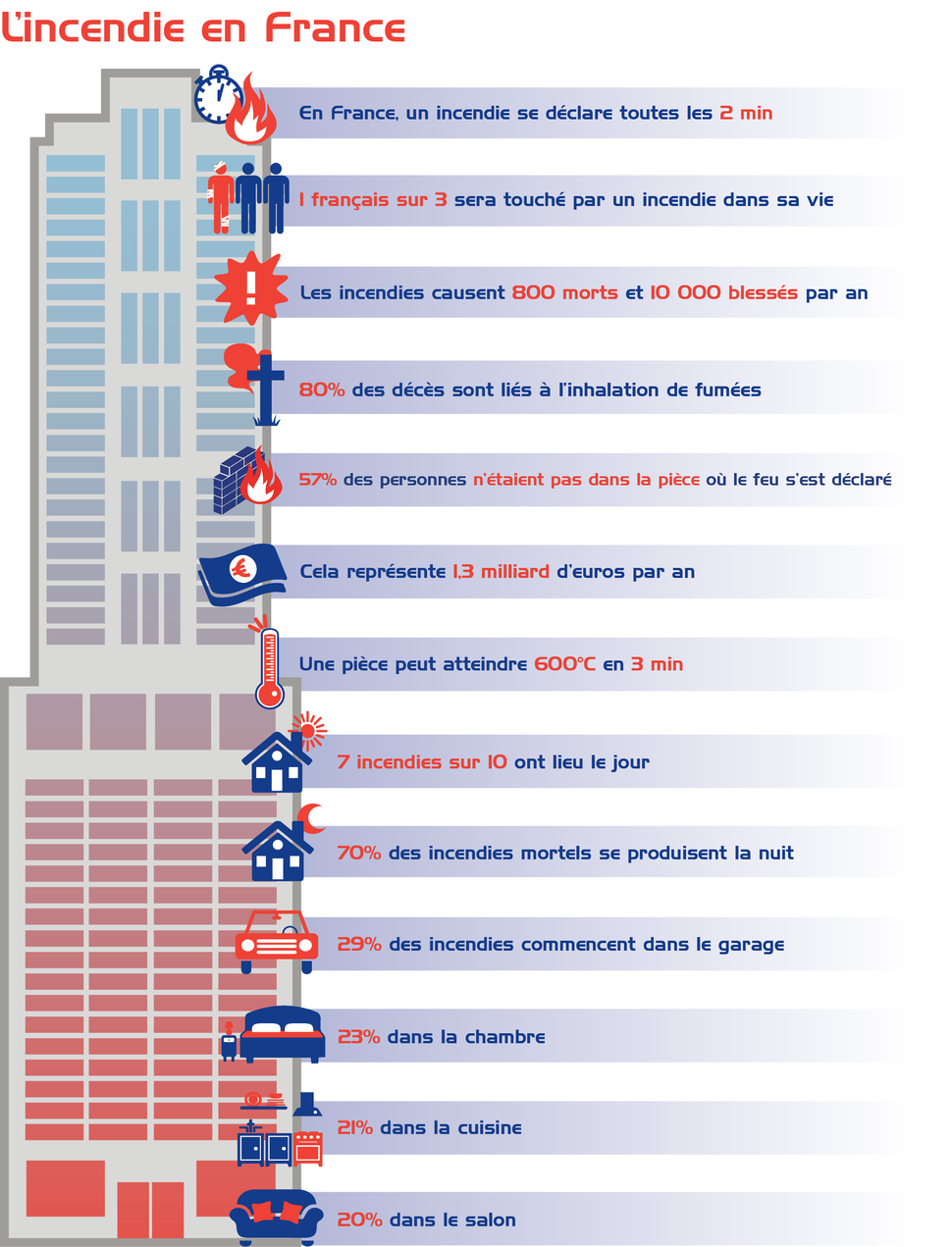 L'incendie en France les chiffres en Infographie Nullifire