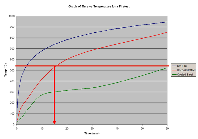 Firetest temperature reaction