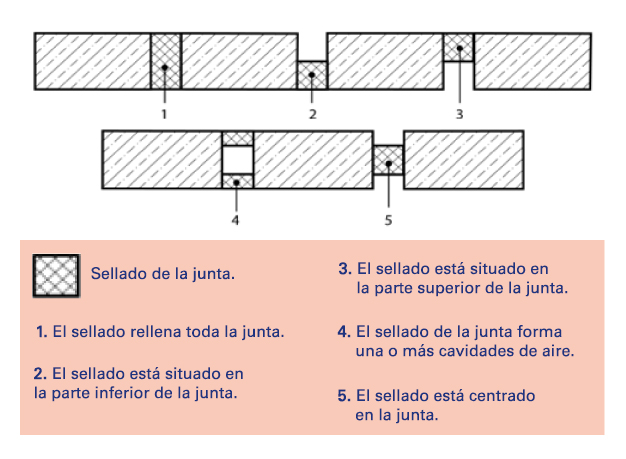 Posicionamiento de los criterios de sellado ensayo de juntas lineales Posicionamiento de los criterios de sellado ensayo de juntas lineales